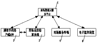 Mall automatic payment system and realization method thereof
