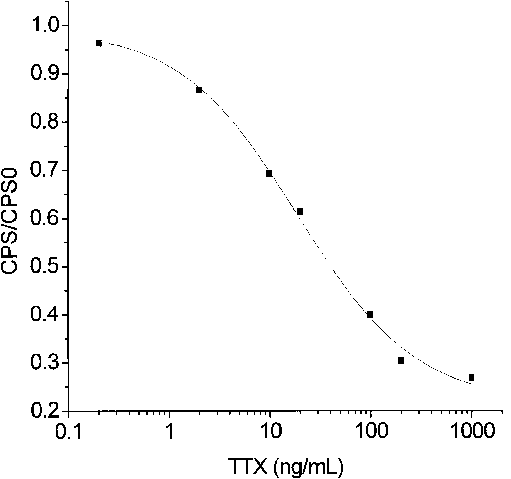 Artificial antigen of tetraodotoxin and corresponding specific antibody and preparation method and application thereof