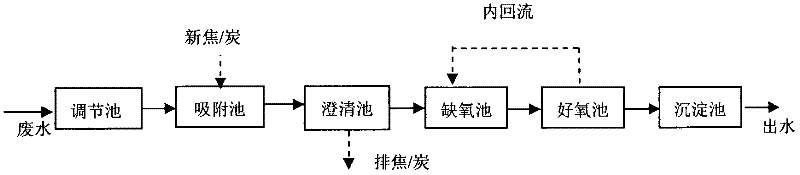 Process for treating coal chemical waste water
