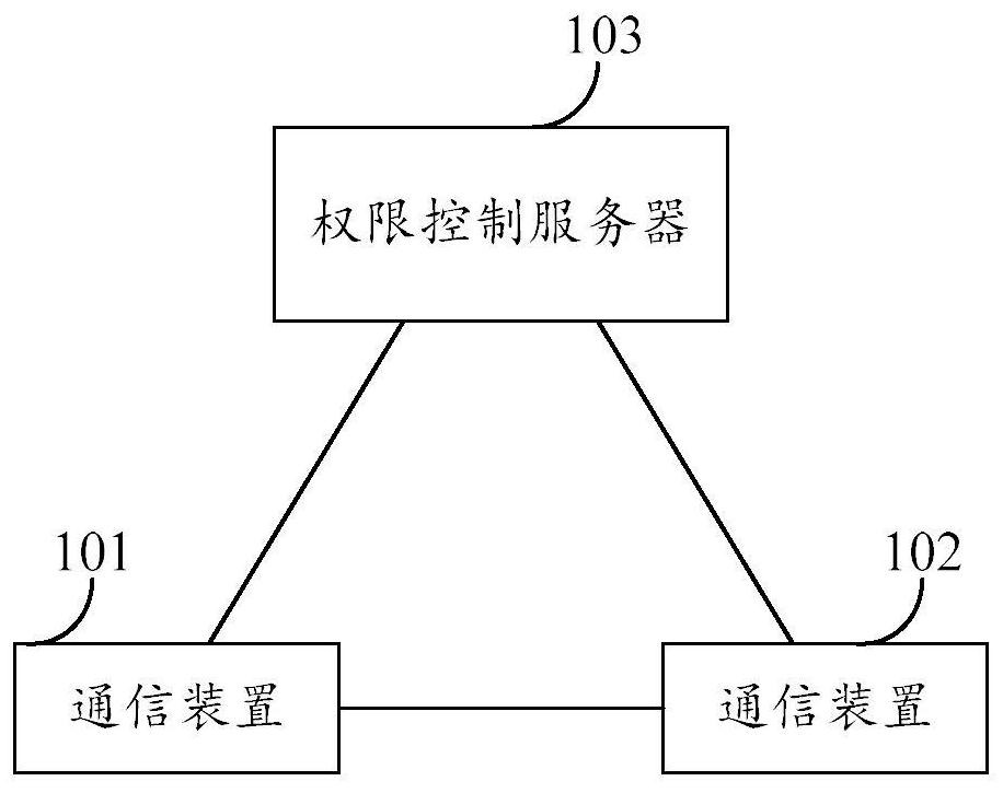 Authority authentication method and authority information processing method and device