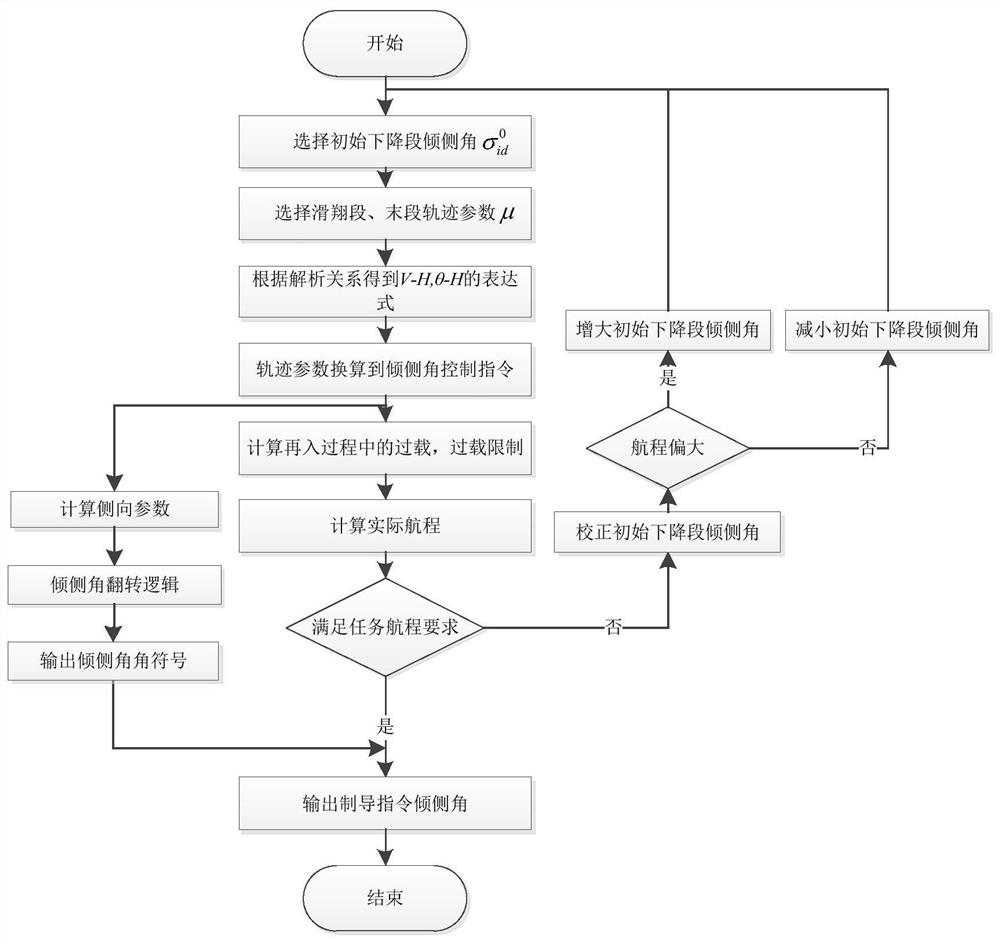 A re-entry trajectory design method with short voyage and low overload