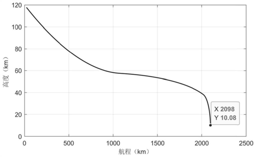 A re-entry trajectory design method with short voyage and low overload