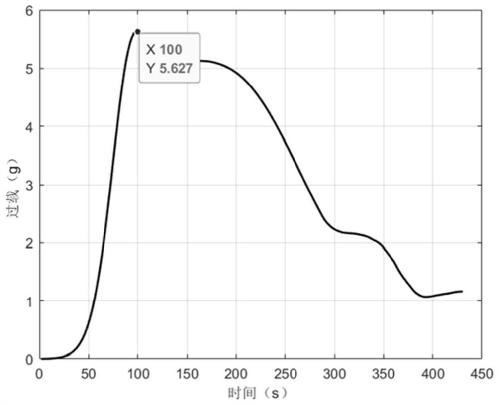 A re-entry trajectory design method with short voyage and low overload