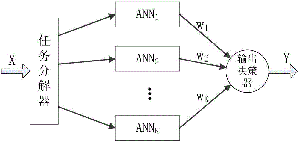 Field intensity prediction method based on modularized neural network