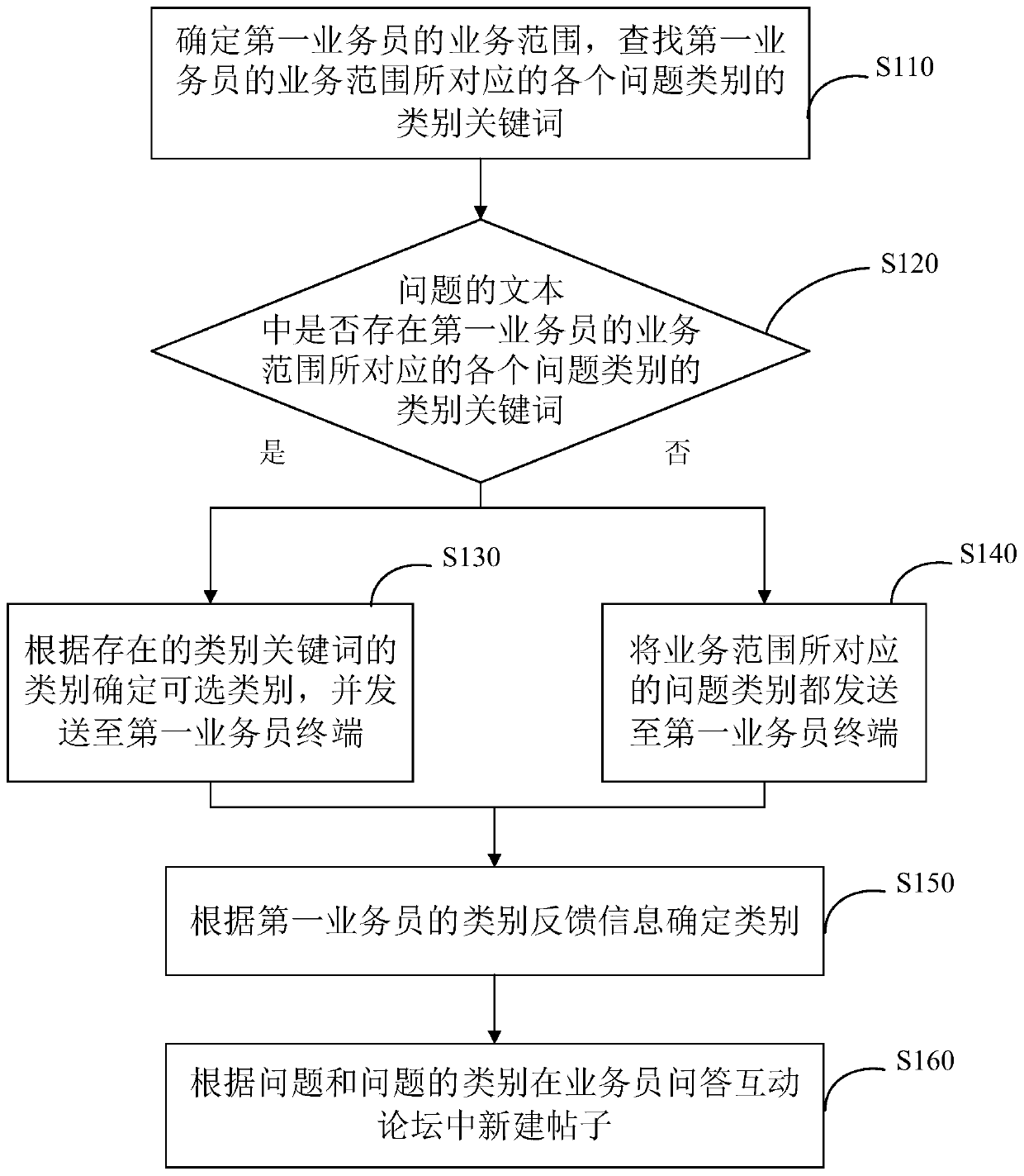 Salesman question-answer interaction method, platform, salesman question-answer interaction equipment and storage medium