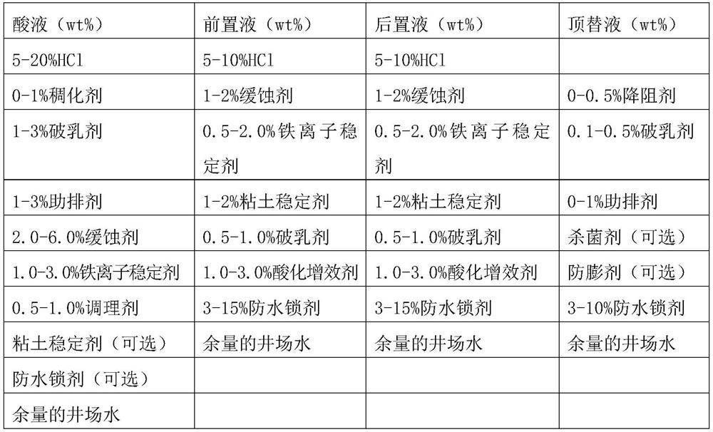 Shaft acidification blockage removal method for carbonate rock high-temperature high-pressure gas well