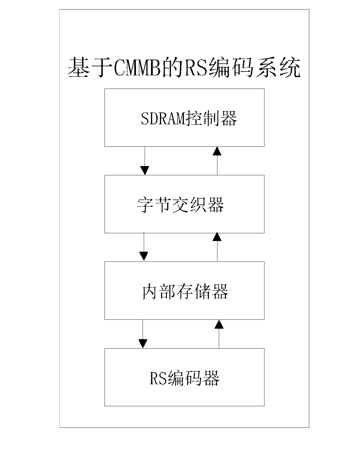 CMMB (China mobile multimedia broadcasting) based RS (reed-solomon) coding system and implementing method thereof