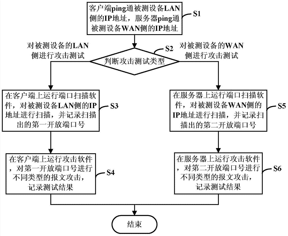 Test system and method for protecting open port from attacking for network equipment