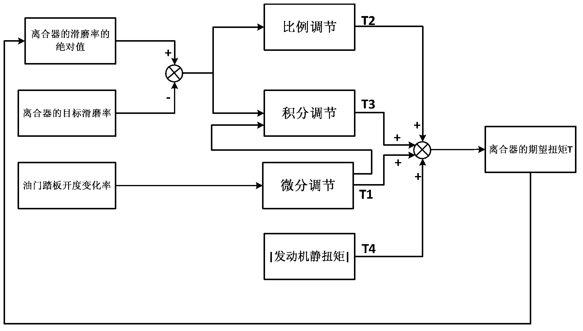 Slipping control method for automatic transmission of wet double clutch