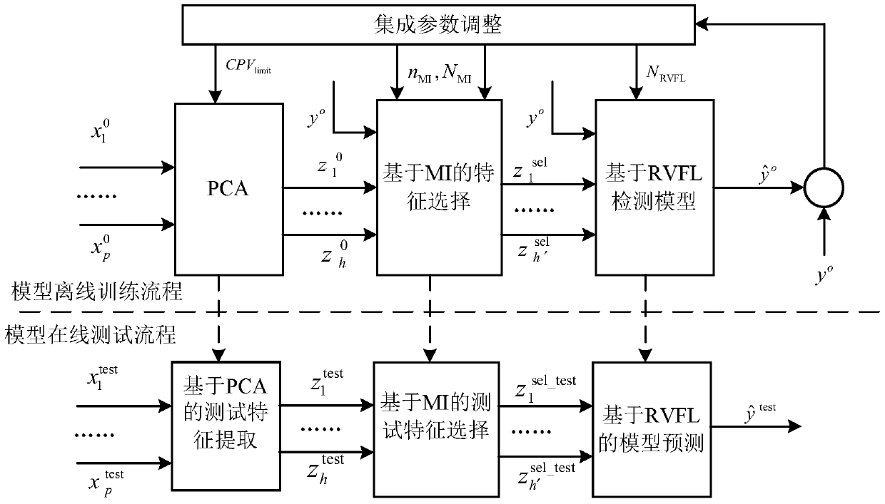 A Method of Abnormal Detection of Network Intrusion