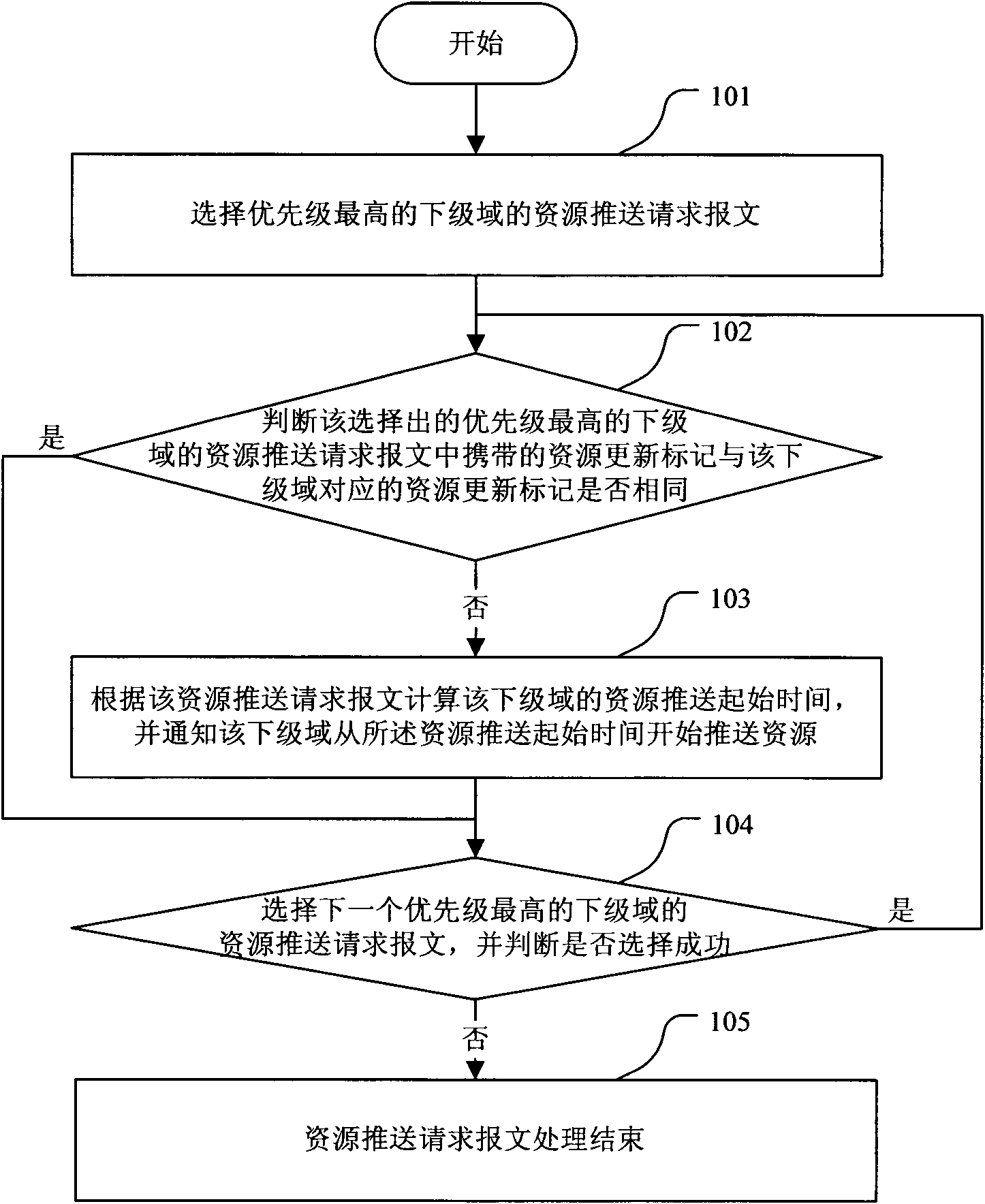 Method and device for pushing inter-domain resources