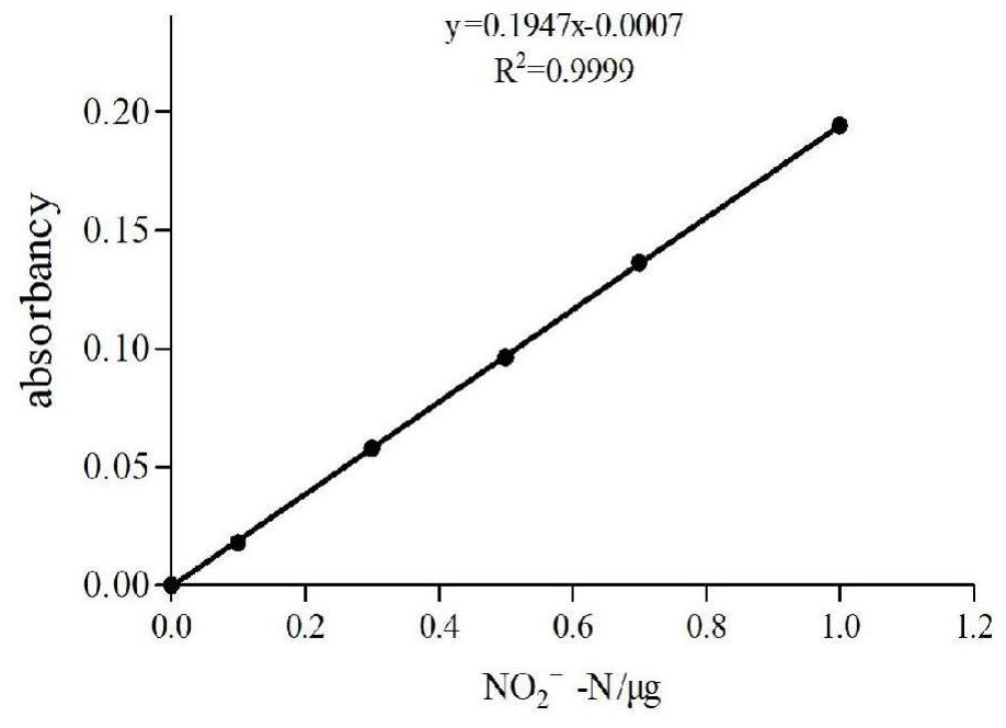 An anomalous Wickhamian yeast strain capable of degrading nitrite