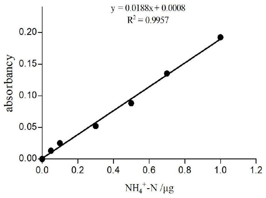 An anomalous Wickhamian yeast strain capable of degrading nitrite