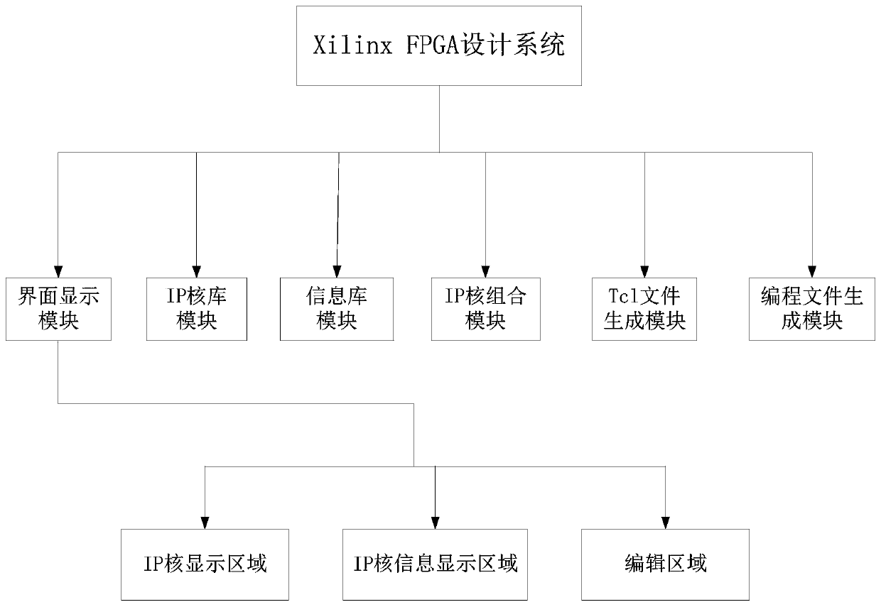 Xilinx FPGA design system, implementation method and storage medium