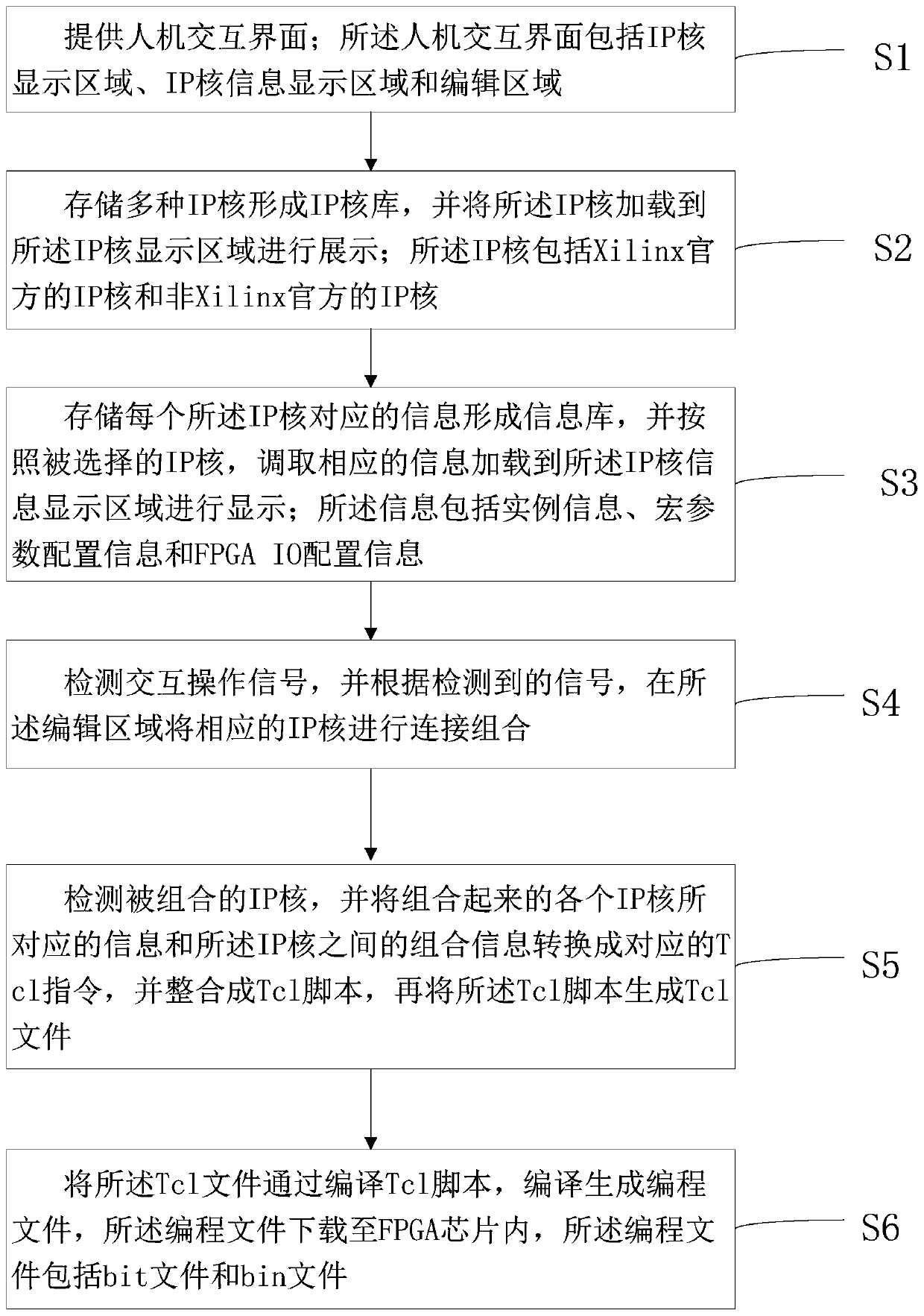 Xilinx FPGA design system, implementation method and storage medium