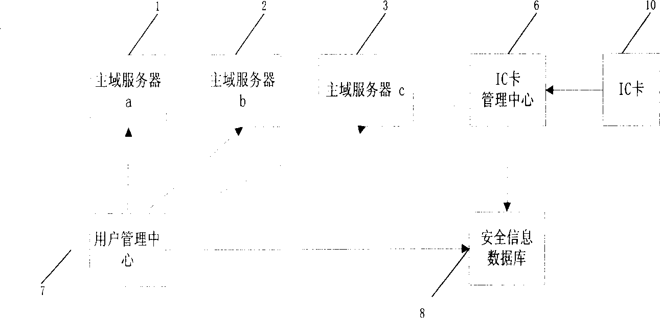 Automatic logion method based on IC card for server with multiple main domains