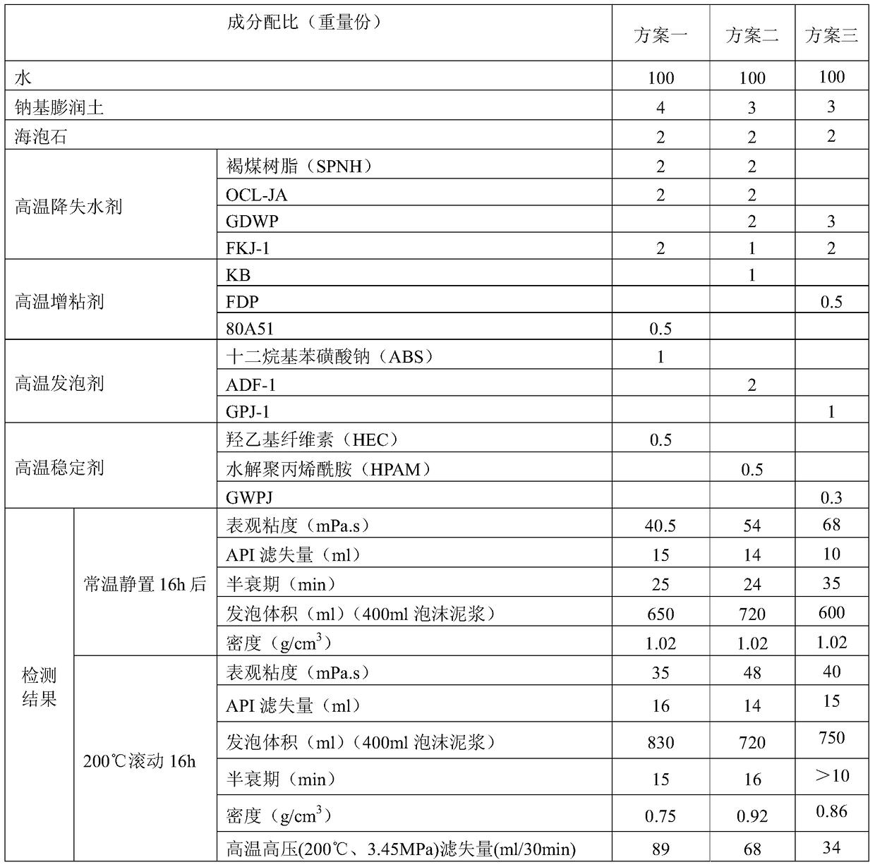 A kind of high temperature resistant recyclable foam drilling fluid and preparation method thereof