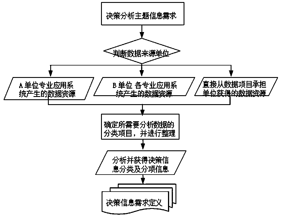 Construction method of Yellow River water and sand change data warehouse and public service platform