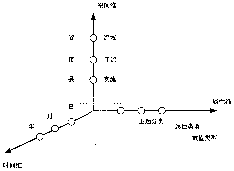 Construction method of Yellow River water and sand change data warehouse and public service platform