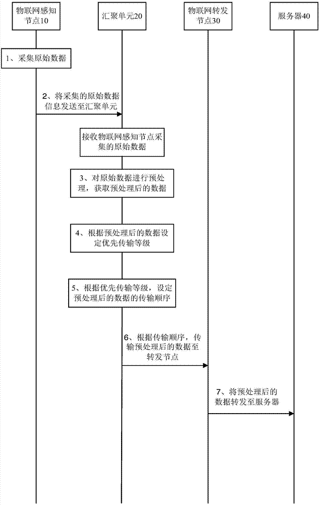 Internet of Things-based data transmission method and device