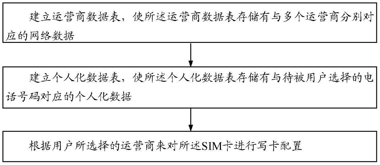 SIM (subscriber identity module) card, individualized card writing system and method as well as SIM card obtained according to method