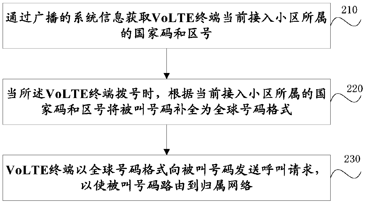 Method for realizing called number completion, volte terminal, base station and system