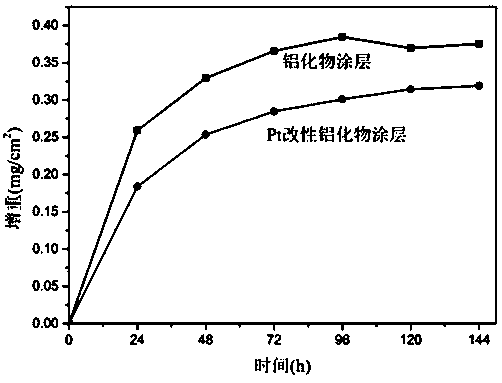 Method for prolonging service life of high-temperature coating on nickel-based alloy