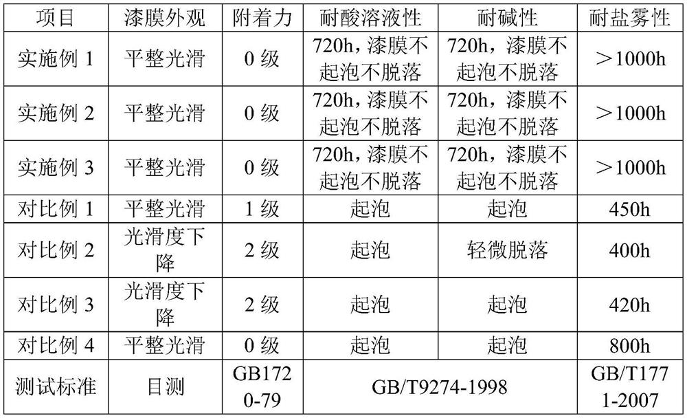 Water-based amino corrosion-resistant nano industrial coating and preparation method thereof