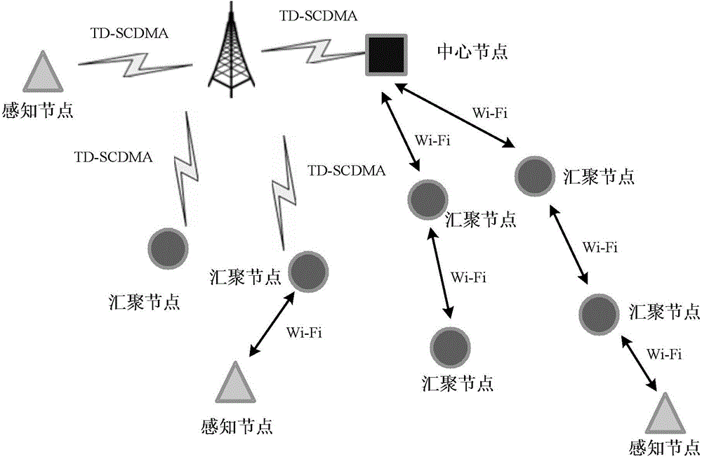 Sense coexisting TD-SCDMA and sensor network convergence transmission system