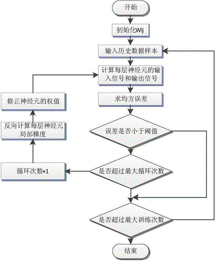 Master-slave type micro-grid power load prediction system and master-slave type micro-grid power load prediction method based on load balancing