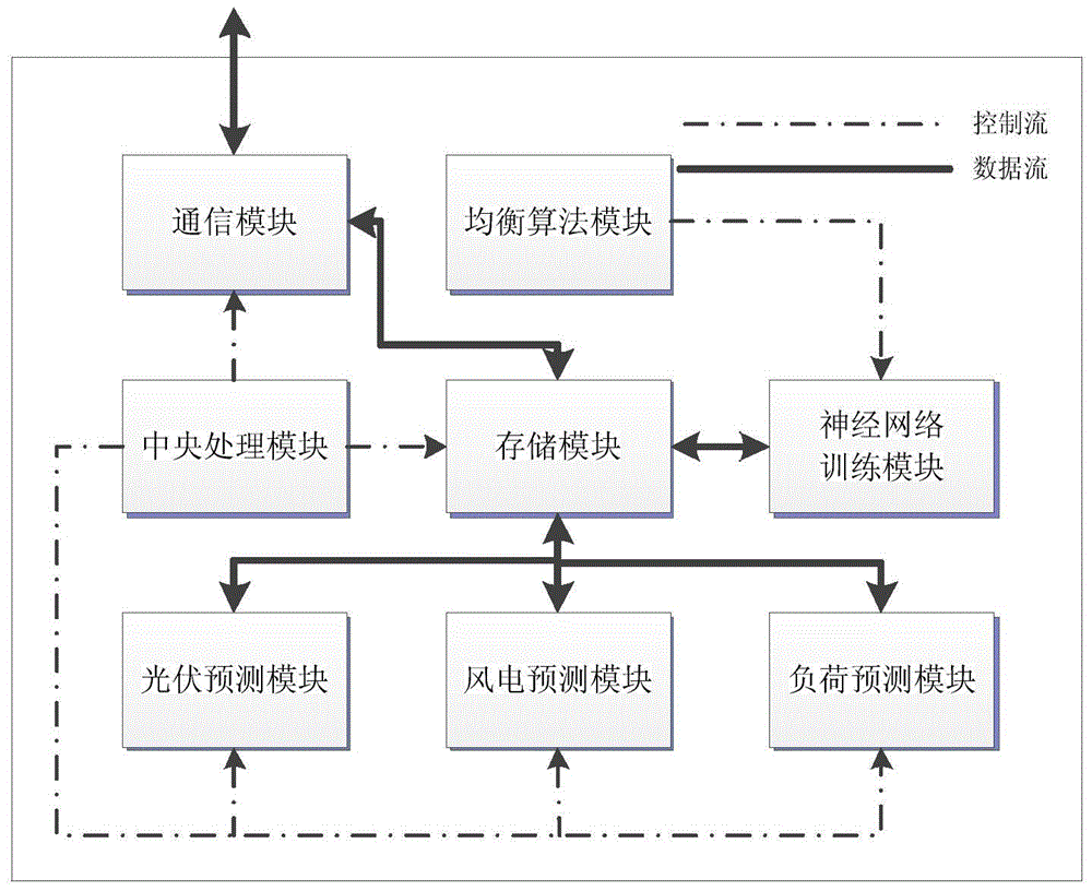 Master-slave type micro-grid power load prediction system and master-slave type micro-grid power load prediction method based on load balancing