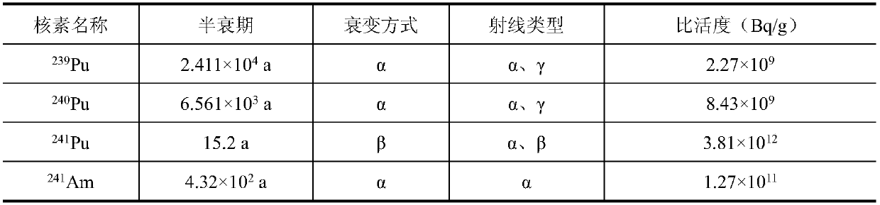 Plutonium material gamma radiation field calculating method