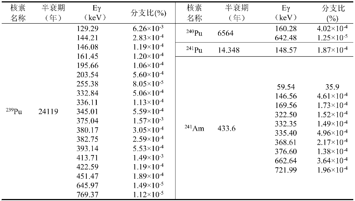 Plutonium material gamma radiation field calculating method