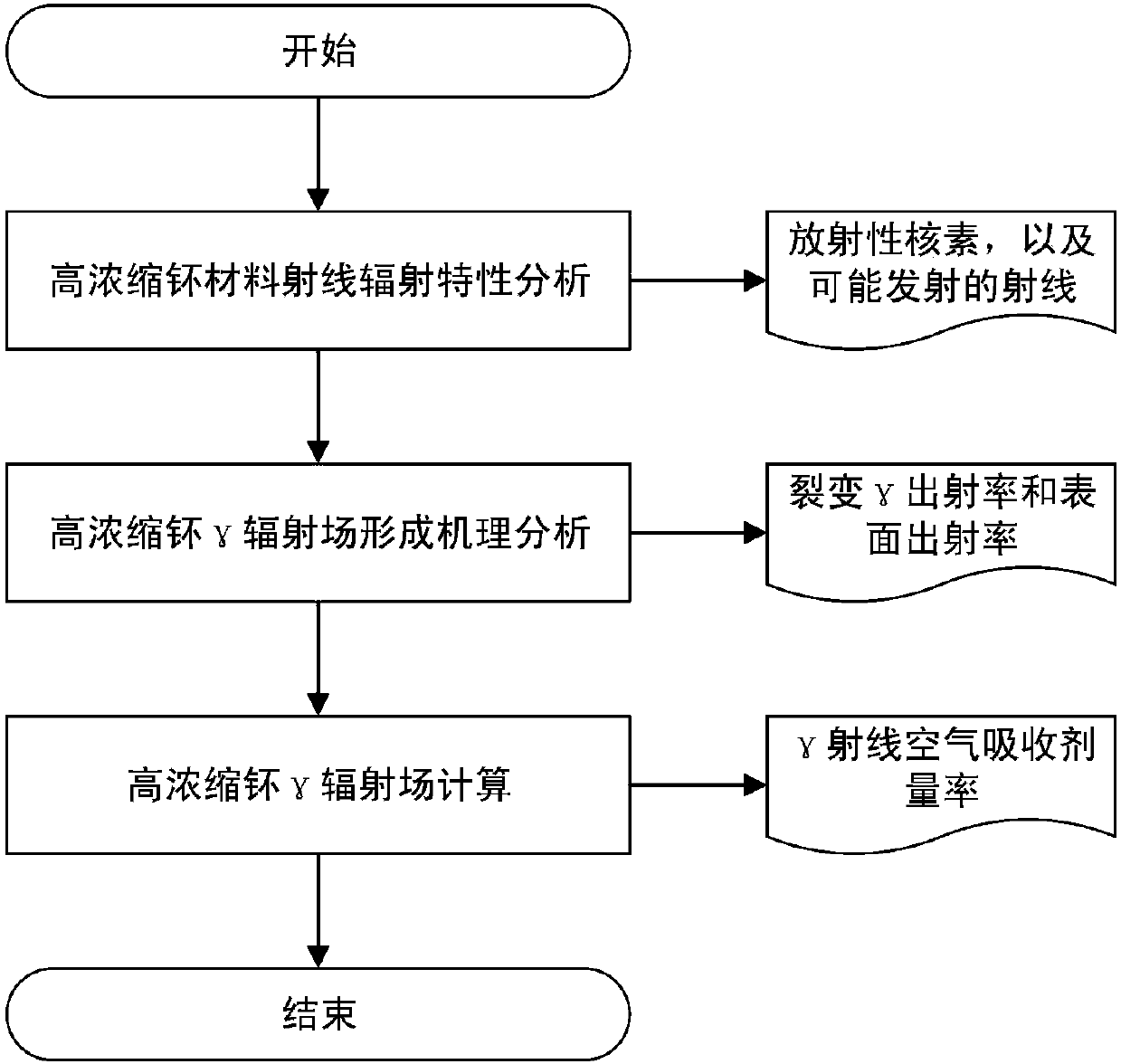 Plutonium material gamma radiation field calculating method