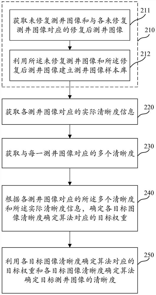 Logging image definition recognition method and device, medium and electronic equipment