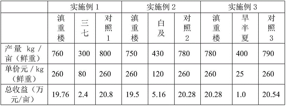 Method for relay intercropping Paris polyphylla and shade loving traditional Chinese medicine plants
