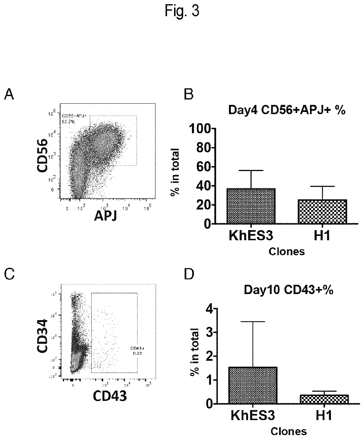 Mesoderm induction method having high blood cell differentiation capacity