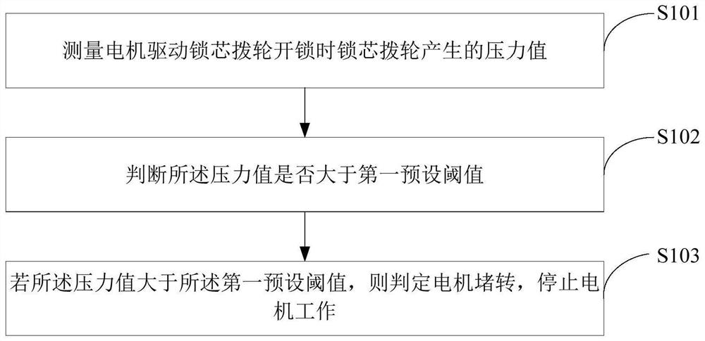 Motor stalling processing method and device, storage medium and electronic equipment