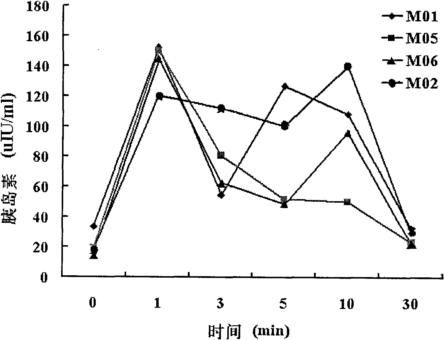 Method for preparing diabetic animal model