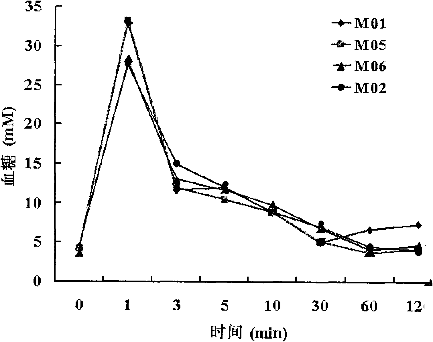 Method for preparing diabetic animal model