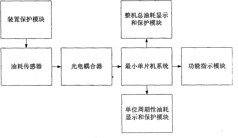 Novel vehicle-mounted bifunctional data protection oil consumption monitoring system of diesel engine