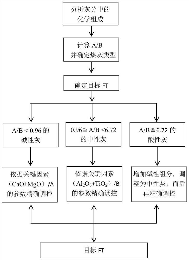 A Fast and Efficient Method for Controlling the Flowing Temperature of Coal Ash