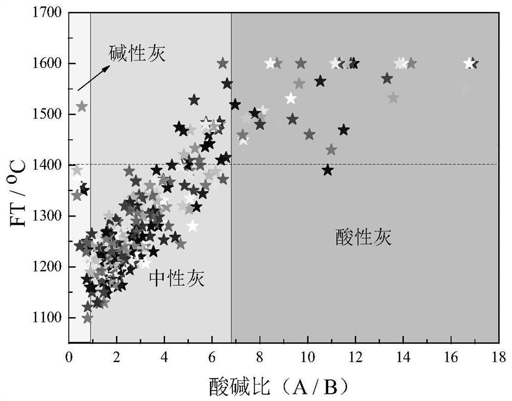 A Fast and Efficient Method for Controlling the Flowing Temperature of Coal Ash