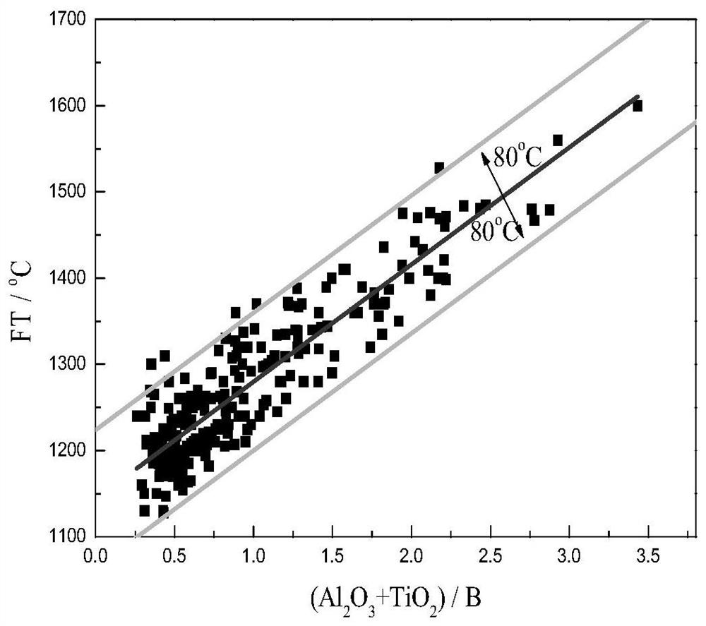 A Fast and Efficient Method for Controlling the Flowing Temperature of Coal Ash