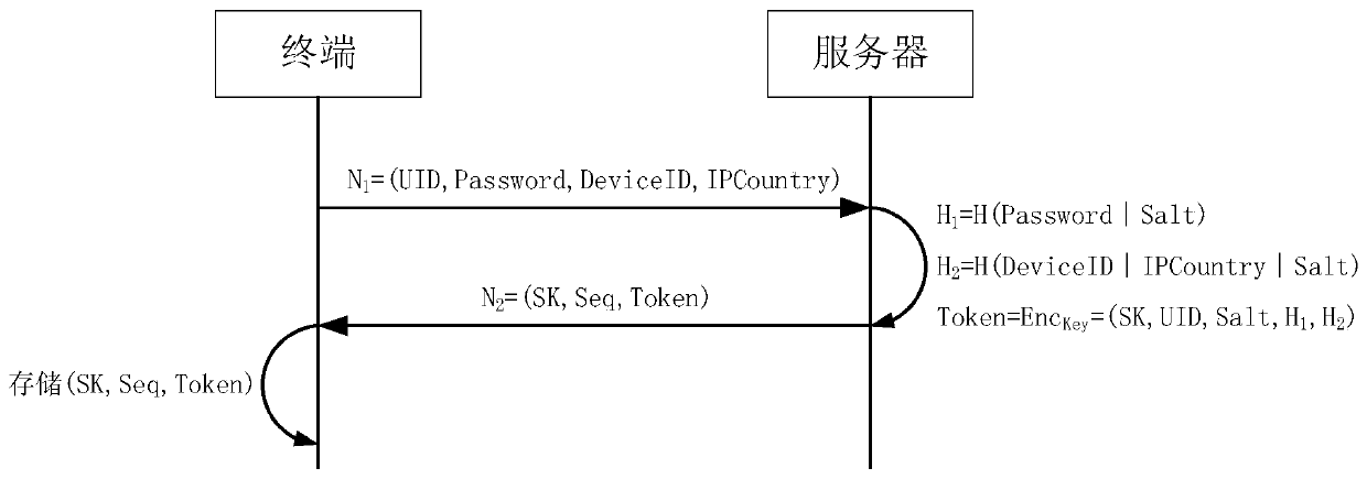 Authentication method and device and storage medium