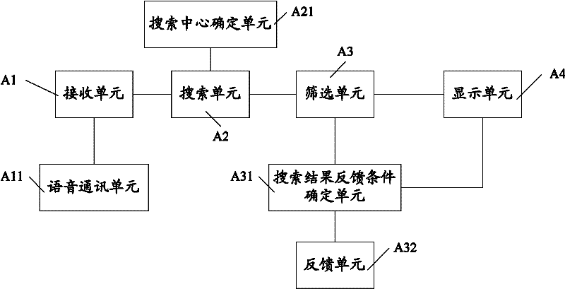 Call center and processing method of call center for target point search result as well as search system for target point