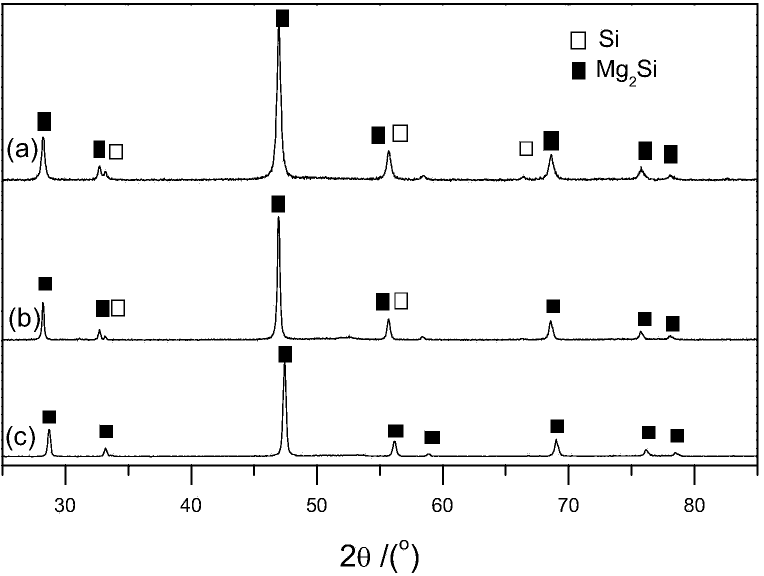 Preparation method of soluble Mg2Si-radical high-strength light-weight balls for oil-gas fracturing
