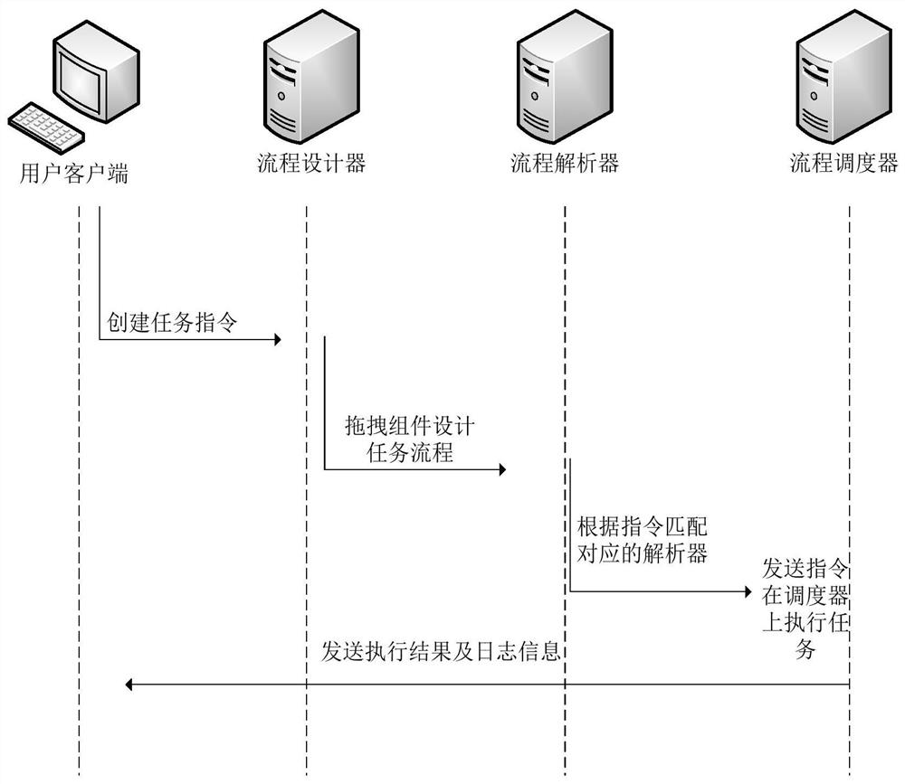 Big data task draggable modeling method and system, storage medium and terminal