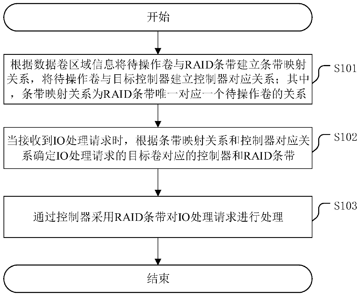IO processing method of RAID system and related device