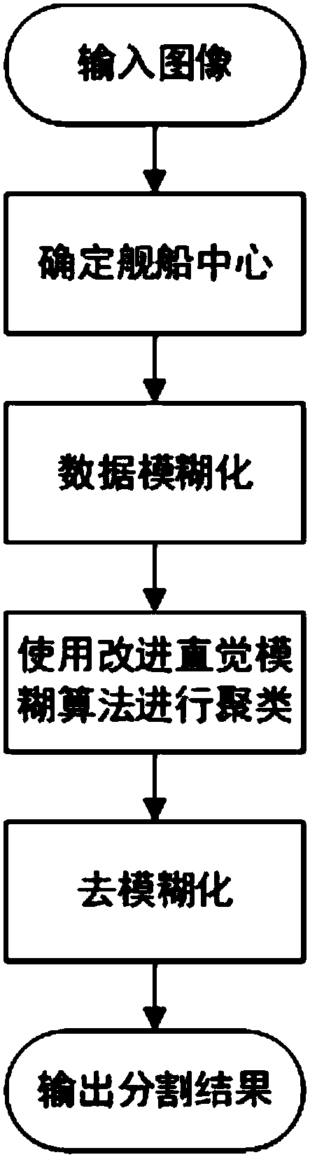 Method using improved intuitionistic fuzzy clustering algorithm to segment infrared ship image